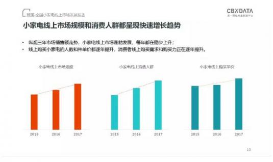 CBNData發(fā)布《全國小家電線上市場發(fā)展報告》，“中國制造”引領(lǐng)行業(yè)步入消費升級新階段