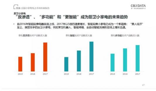 CBNData發(fā)布《全國小家電線上市場發(fā)展報告》，“中國制造”引領(lǐng)行業(yè)步入消費升級新階段