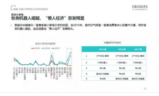 CBNData發(fā)布《全國小家電線上市場發(fā)展報告》，“中國制造”引領(lǐng)行業(yè)步入消費升級新階段