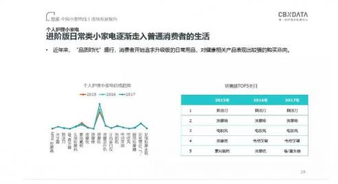 CBNData發(fā)布《全國小家電線上市場發(fā)展報告》，“中國制造”引領(lǐng)行業(yè)步入消費升級新階段
