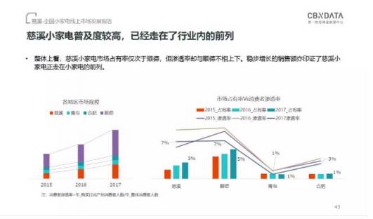 CBNData發(fā)布《全國小家電線上市場發(fā)展報告》，“中國制造”引領(lǐng)行業(yè)步入消費升級新階段