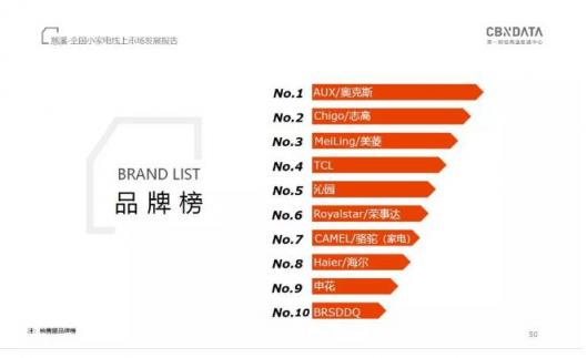CBNData發(fā)布《全國小家電線上市場發(fā)展報告》，“中國制造”引領(lǐng)行業(yè)步入消費升級新階段
