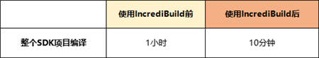 Improbable使用IncrediBuild，可以隨時(shí)隨地加速編譯！