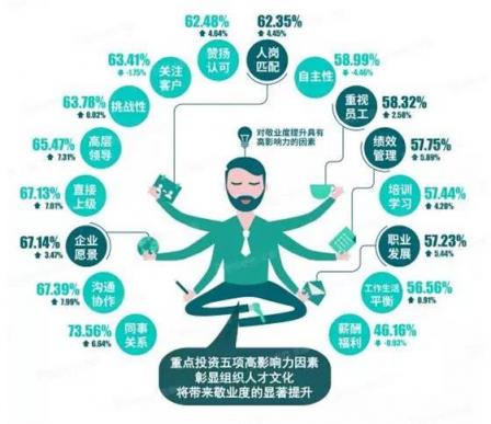 北森發(fā)布《2017-2018中國(guó)企業(yè)敬業(yè)度報(bào)告》：?jiǎn)T工留任意愿提升，但努力意愿下降