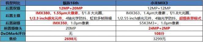 魅族16拍照對比小米MIX3，實(shí)力PK比機(jī)構(gòu)評分看點(diǎn)更多