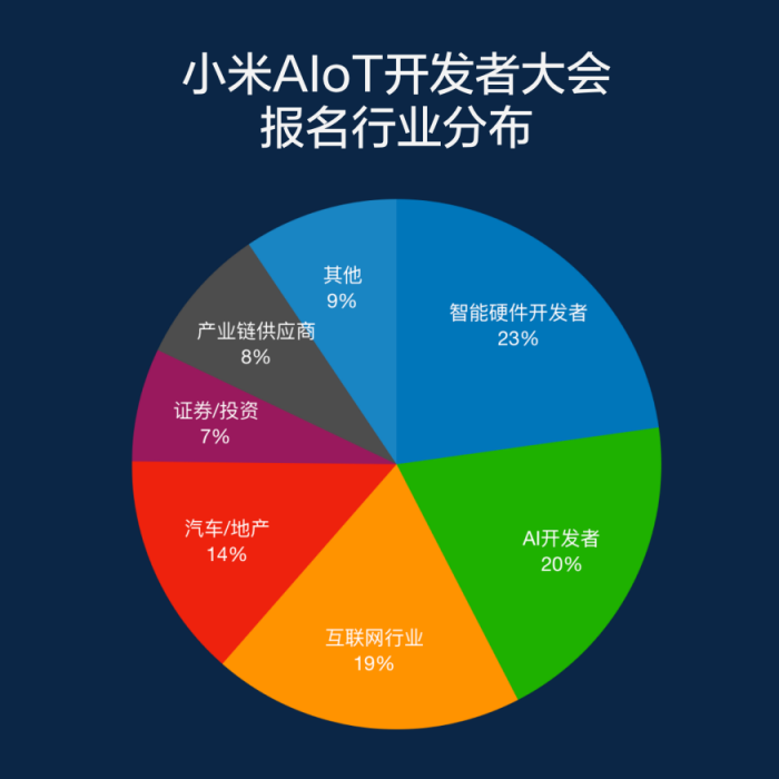 小米AIoT大會(huì)成風(fēng)向標(biāo)，汽車、地產(chǎn)等萬億級(jí)產(chǎn)業(yè)爭(zhēng)相參會(huì)