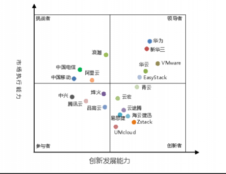 三“華”領(lǐng)銜中國私有云市場，為什么？