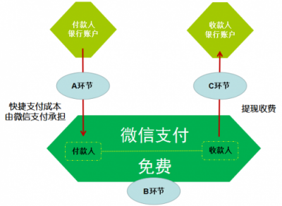 你只看到了微信提費率，卻沒看到民生銀行的高通道費率