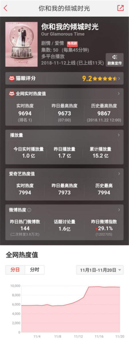 《你和我的傾城時(shí)光》受追捧，貓眼 “全網(wǎng)熱度”教你看這劇有多火！