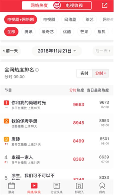 《你和我的傾城時(shí)光》受追捧，貓眼 “全網(wǎng)熱度”教你看這劇有多火！