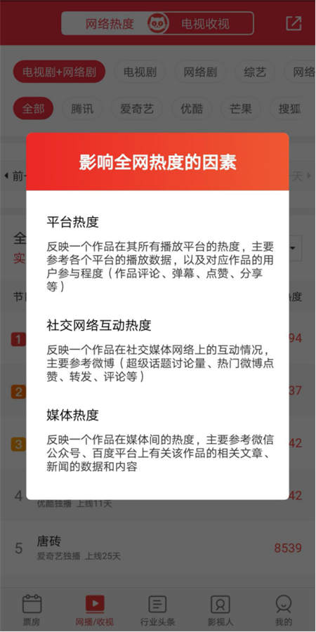 《你和我的傾城時(shí)光》受追捧，貓眼 “全網(wǎng)熱度”教你看這劇有多火！