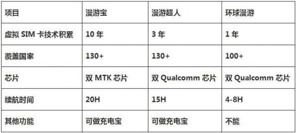 隨身WiFi行業(yè)進駐手機虛擬SIM卡市場，漫游寶/漫游超人/環(huán)球漫游誰是真正的黑馬？