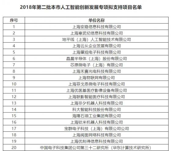 上海市將培育10家AI標(biāo)桿企業(yè) 云從科技、寒武紀(jì)上榜支持名單