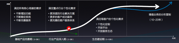 成立六年，有贊白鴉總結(jié)出SaaS企業(yè)成長“四部曲”