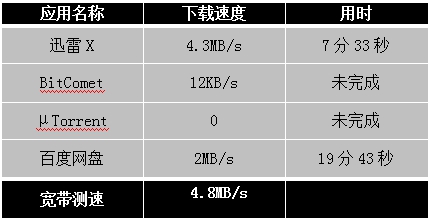 迅雷X正式版發(fā)布，主流下載軟件全測評！