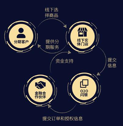 打造O2O SaaS系統(tǒng)，閃銀要幫更多手機零售商成為捷信