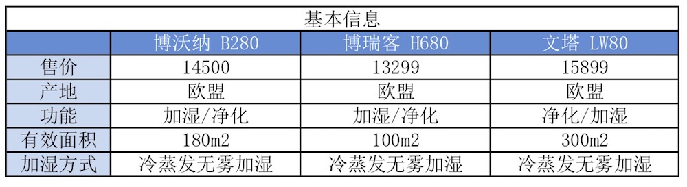 我們實(shí)測(cè)了三款大空間加濕器，需要的拿走不謝！