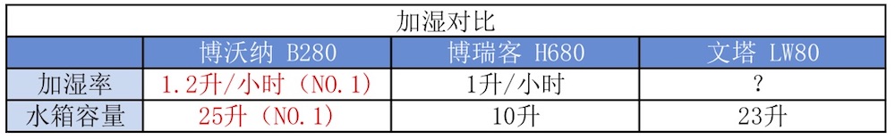 我們實(shí)測(cè)了三款大空間加濕器，需要的拿走不謝！