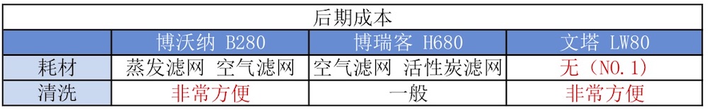 我們實(shí)測(cè)了三款大空間加濕器，需要的拿走不謝！