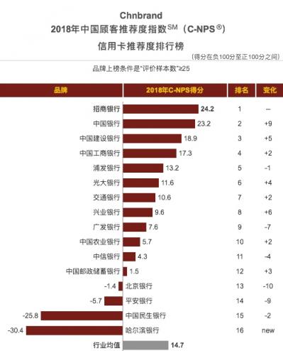 三項(xiàng)指標(biāo)均同業(yè)第一，招行信用卡斬獲2018中國(guó)TBV大獎(jiǎng)