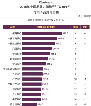 三項(xiàng)指標(biāo)均同業(yè)第一，招行信用卡斬獲2018中國(guó)TBV大獎(jiǎng)