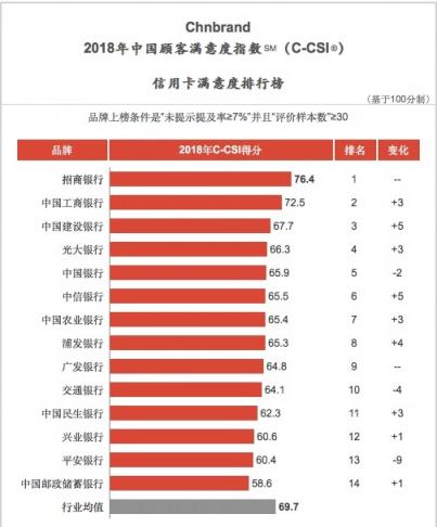 三項(xiàng)指標(biāo)均同業(yè)第一，招行信用卡斬獲2018中國(guó)TBV大獎(jiǎng)