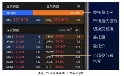 富途證券：美股投資超級(jí)利器竟是它？一文讀懂美股LV2行情