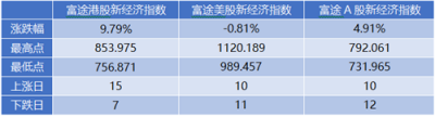 11月富途新經(jīng)濟(jì)指數(shù)報(bào)告：美股暗淡，港A迎熊而上
