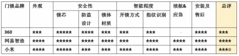 互聯(lián)網(wǎng)智能門鎖瞄準(zhǔn)千元價格區(qū)間，哪家性價比更高？