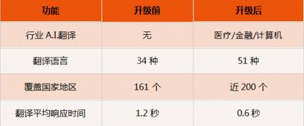 訊飛翻譯機2.0四大“新譯”升級，新增行業(yè)A.I.翻譯