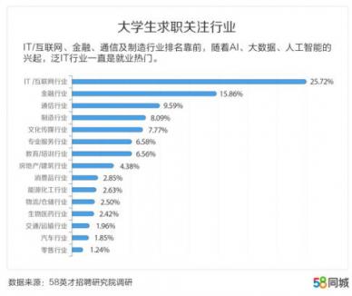 58同城發(fā)布中國(guó)大學(xué)生報(bào)告：北京、上海、南京大學(xué)生期望薪資排名前三