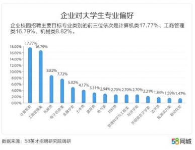 58同城發(fā)布中國(guó)大學(xué)生報(bào)告：北京、上海、南京大學(xué)生期望薪資排名前三
