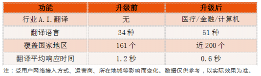 訊飛翻譯機(jī)2.0首發(fā)行業(yè)A.I.翻譯，強(qiáng)勢(shì)升級(jí)再度實(shí)力領(lǐng)跑AI賽道