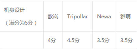 雅萌、GEVILAN歌嵐、Tripollar、NEWA美容儀到底選哪個(gè)？先評測一下再說