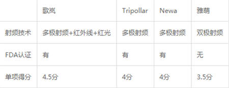雅萌、GEVILAN歌嵐、Tripollar、NEWA美容儀到底選哪個(gè)？先評測一下再說
