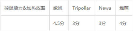 雅萌、GEVILAN歌嵐、Tripollar、NEWA美容儀到底選哪個(gè)？先評測一下再說