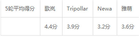 雅萌、GEVILAN歌嵐、Tripollar、NEWA美容儀到底選哪個(gè)？先評測一下再說