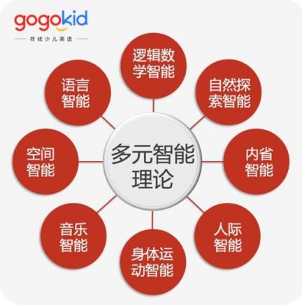gogokid培養(yǎng)孩子自信心，讓孩子多元化發(fā)展