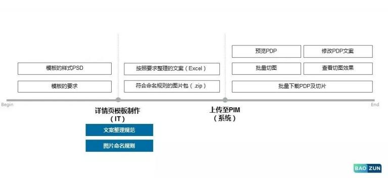 科技賦能運營，寶尊PIM為電商大促減壓！