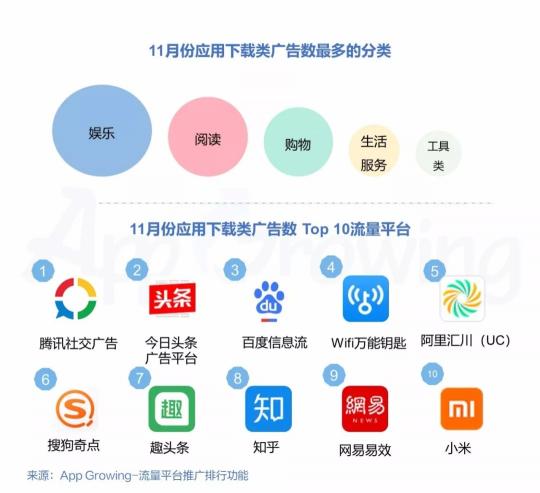 有米科技：11月各大移動(dòng)廣告平臺(tái)推廣趨勢(shì)洞察