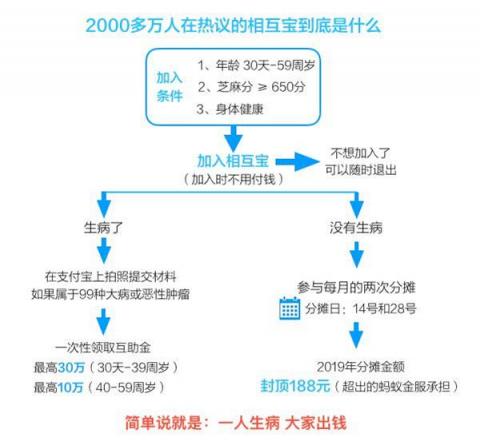 相互寶迎來首個扣款日，網(wǎng)友曬單：用3分錢做公益