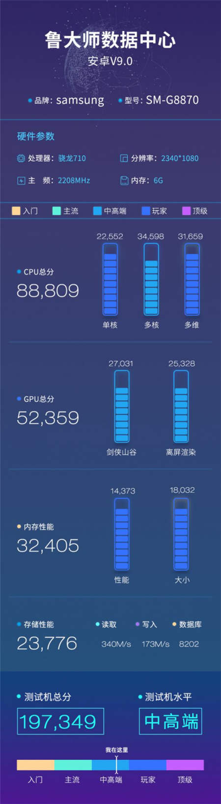 三星A8s魯大師跑分曝光，全球首發(fā)“挖孔屏”！