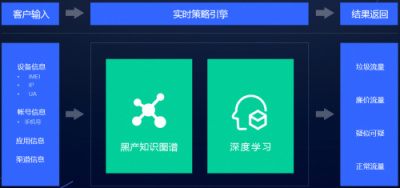 假數(shù)據(jù)、薅羊毛、刷單……網(wǎng)賺黑產(chǎn)如何掏空了企業(yè)的推廣賬戶？
