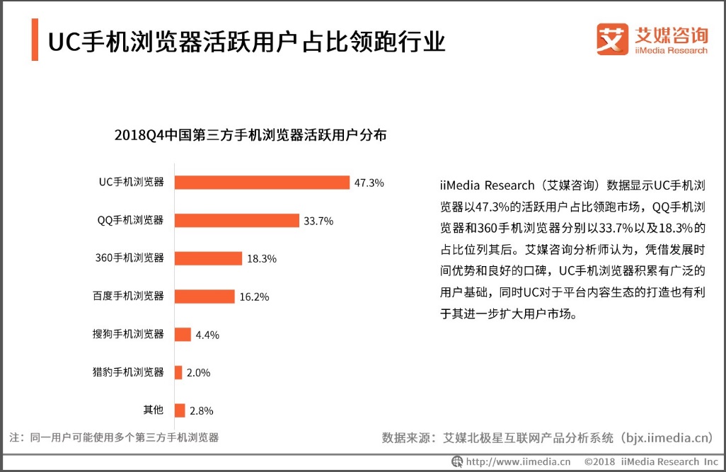 艾媒咨詢：UC瀏覽器活躍用戶占比領(lǐng)跑行業(yè)，用戶年輕化趨勢(shì)明顯