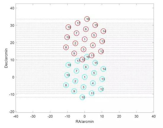  FAST巡天策略，19波束掃描巡天的軌跡（圖片來源：Zhang et al。 2019， Sci。 China-Phys。 Mech。 Astron。， 62， 959506）