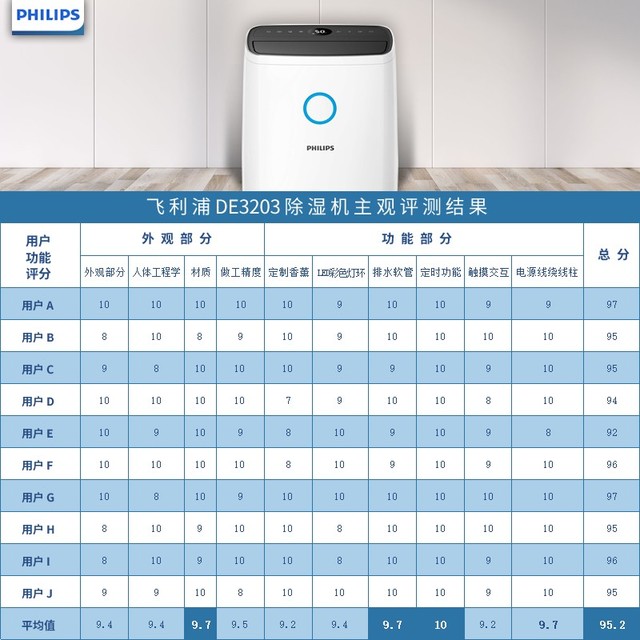 一天擠水30升 飛利浦DE3203除濕機(jī)評測 