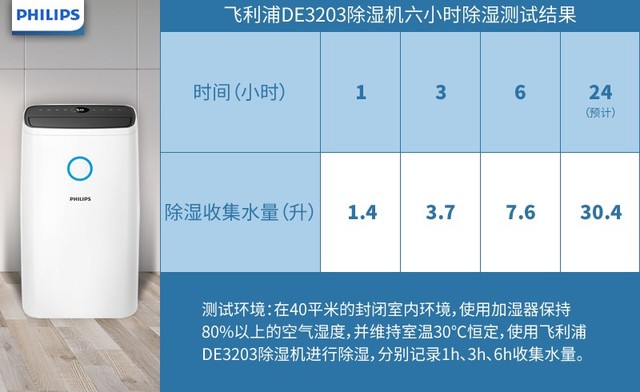 一天擠水30升 飛利浦DE3203除濕機(jī)評測 