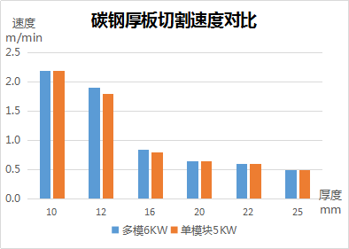 速度、厚度、能耗比拼，單模塊激光器較多模激光器優(yōu)勢(shì)何在？