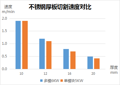 速度、厚度、能耗比拼，單模塊激光器較多模激光器優(yōu)勢(shì)何在？