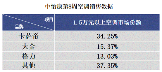 空調(diào)遭遇最淡季？權(quán)威數(shù)據(jù)來了，卡薩帝高端份額超3成